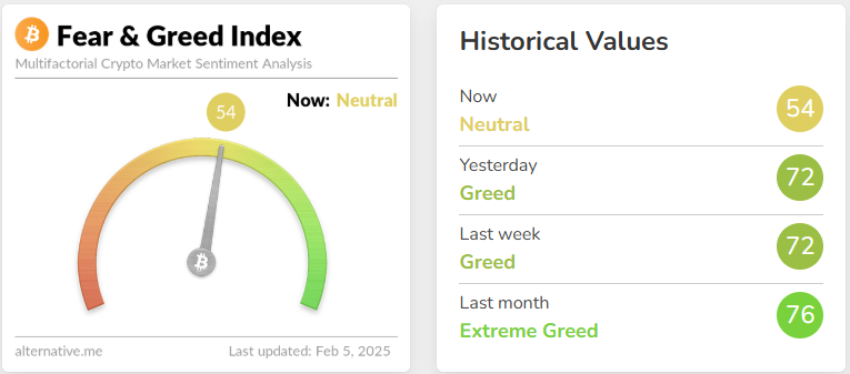 blockchain crypto cryptocurrency fear greed index 54 btc 98.2K (SpotedCrypto)