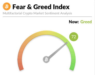 Crypto 'Fear-Greed Index' at 72... Sentiment improves