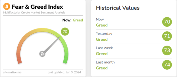 Crypto 'Fear-Greed Index' at 70... Investor Sentiment Slows Slightly