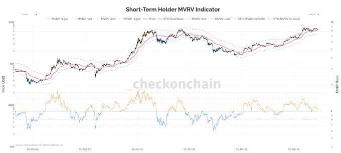 BTC Short Term Holder Entry Price of $63,700 Breaks, Downtrend Begins