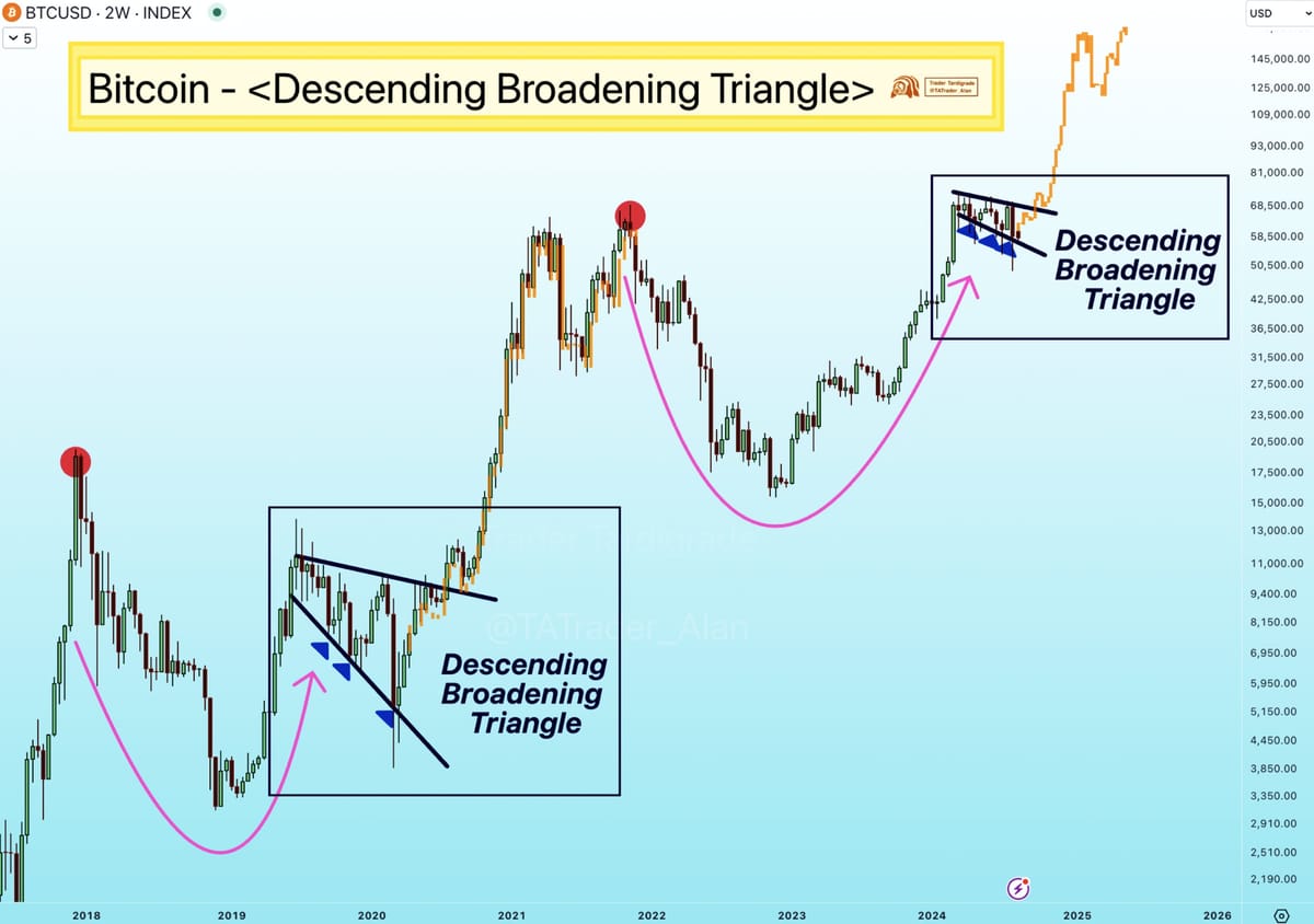 Sees BTC in similar pattern to 2019-2020 bull run