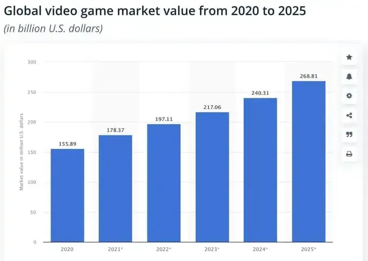 Report “Gamify Market Cap to Reach $300 Billion by 2030”