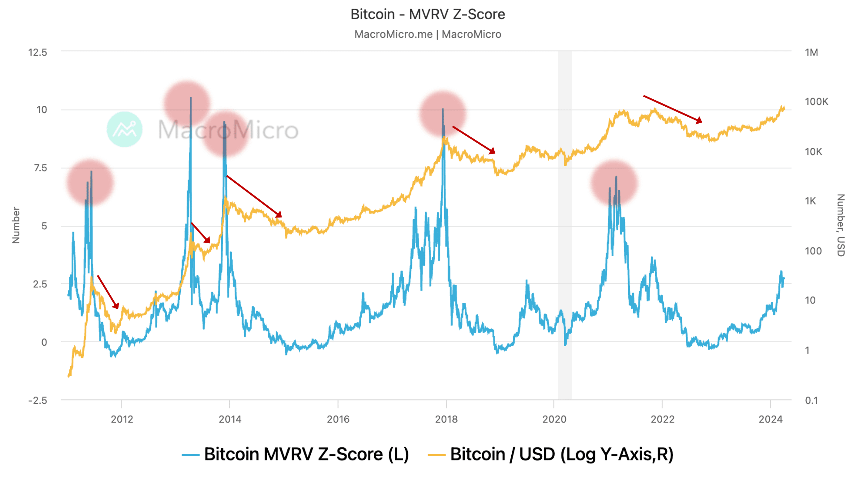 BTC's MVRV ratio below previous bull market cycle peaks... plenty of upside left