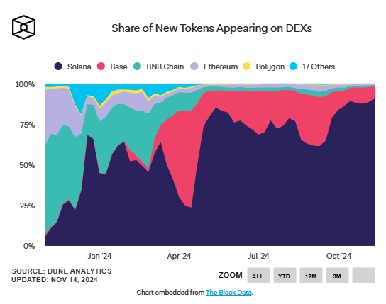 180,000 new tokens issued on DEXs last week... 89% based on Solana