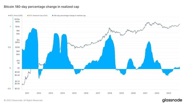 Analysts "Observe Net BTC Capital Inflows Since May, Expect Bullishness to Continue for at Least 18 Months"