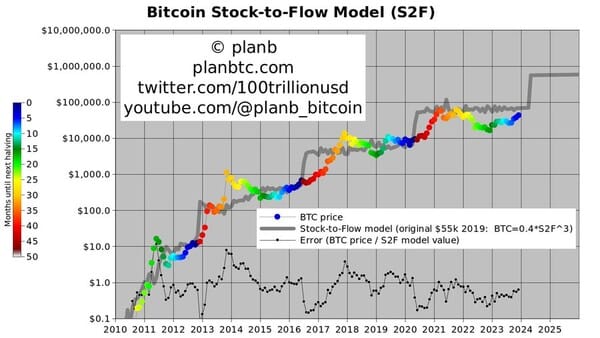 PlanB "Money flows into BTC spot ETFs...no alt season"