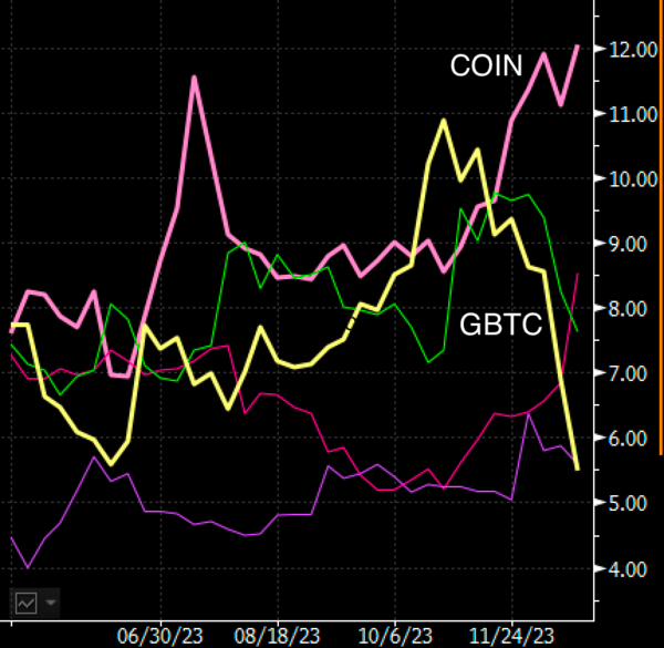 Bloomberg Analyst "ArcInvest Seems to Clean Up GBTC Pending Approval of Its BTC Spot ETF"