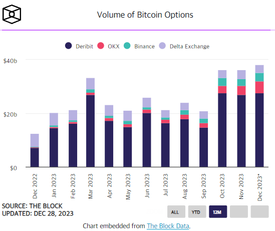 December BTC Options Volume $38 Billion... the largest