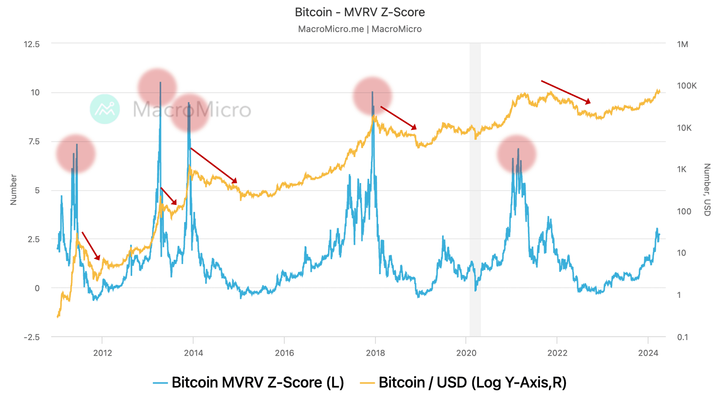 blockchain crypto cryptocurrency bitcoin price upside left according MVRV ratio (SpotedCrypto)